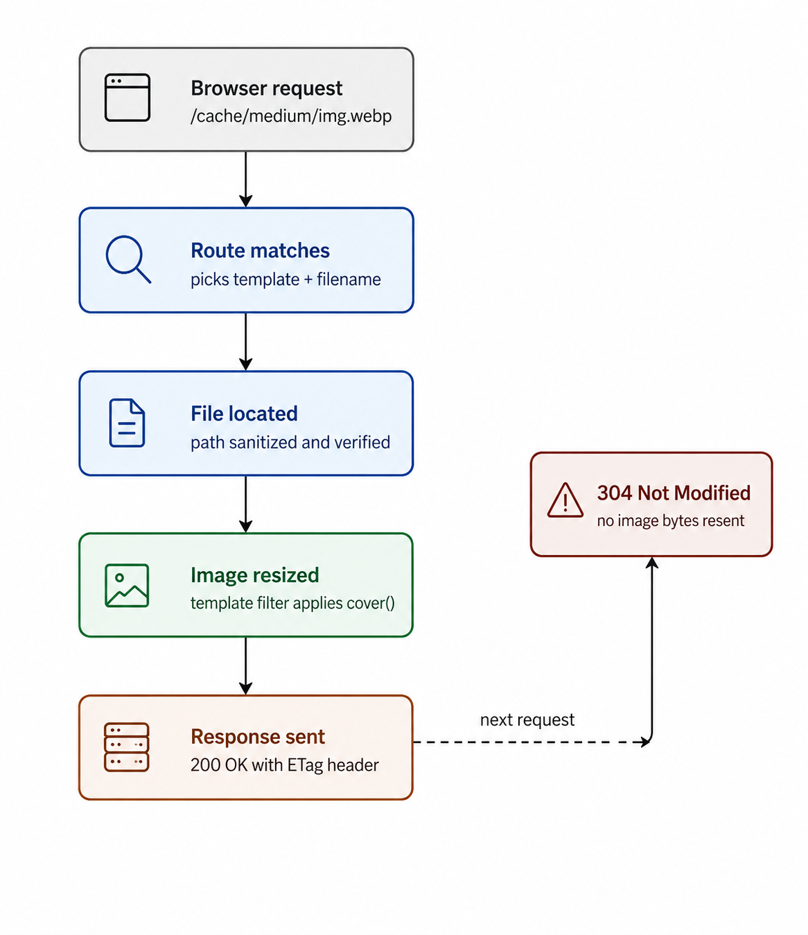 Image Cache Filters