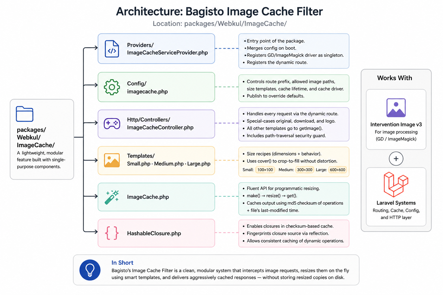 Architecture Flow of Bagisto Image Cache Filter