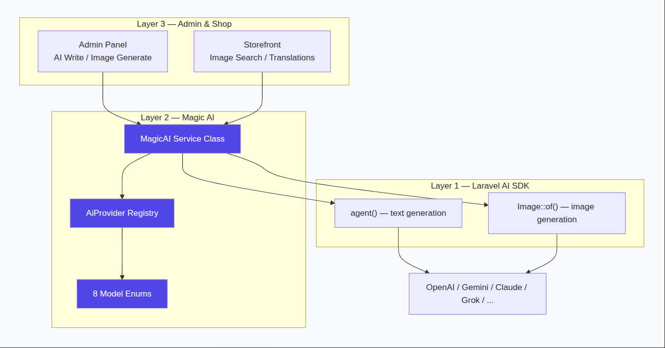 Magic AI, Layer Architecture