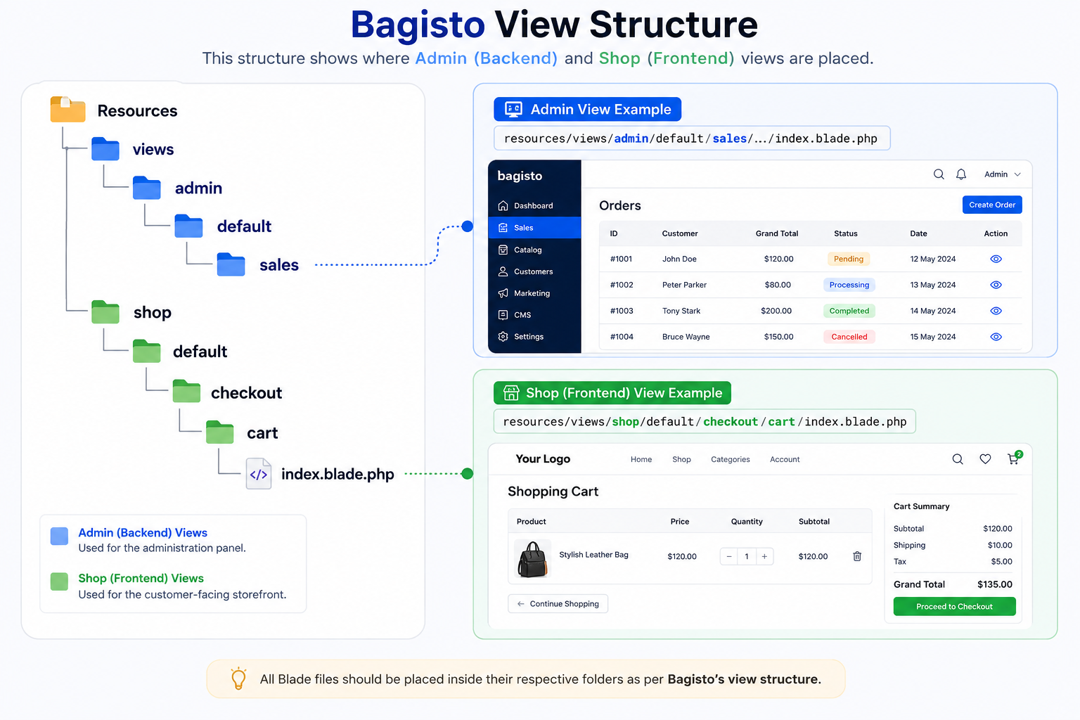 bagisto structure