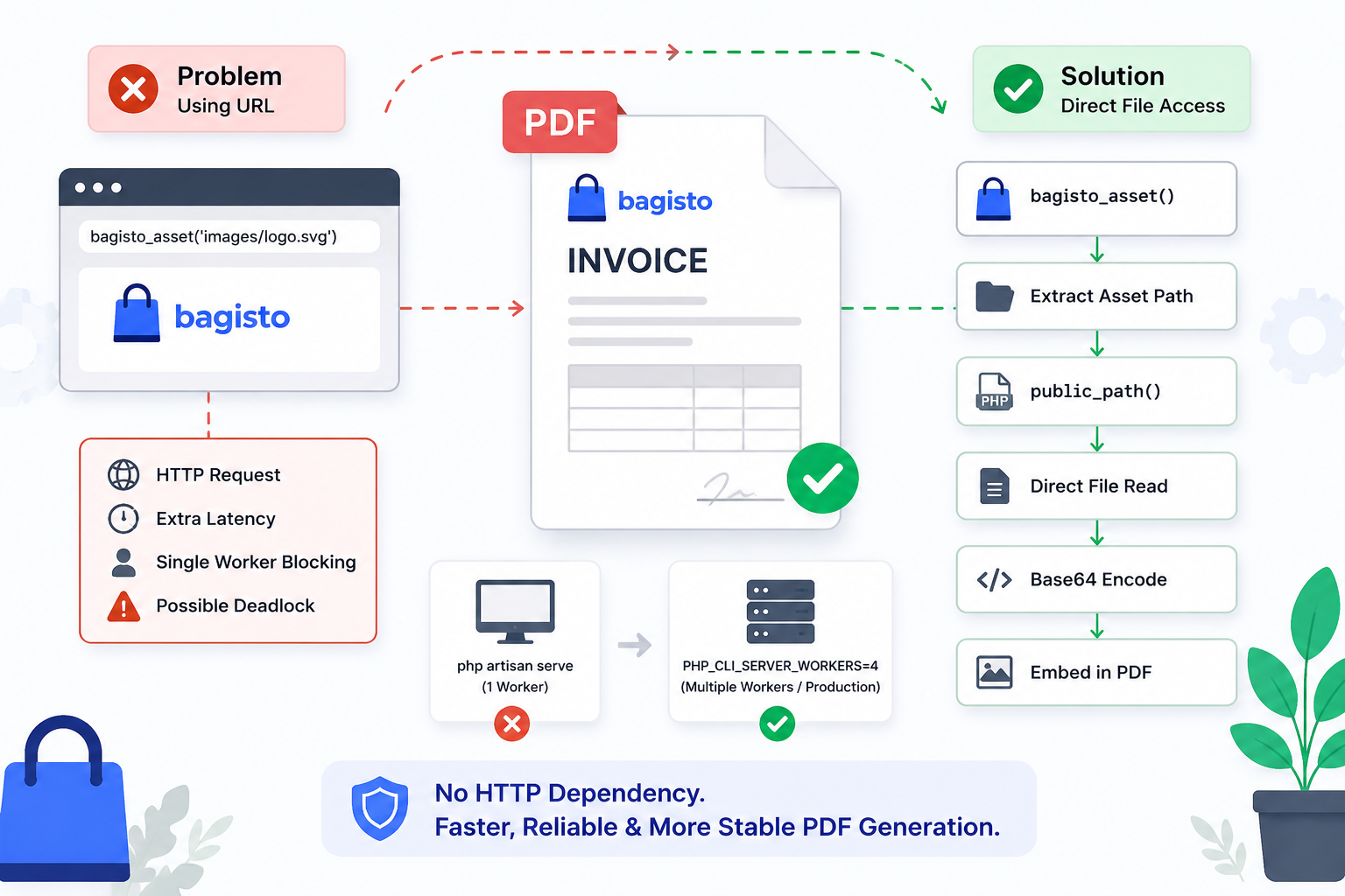 Laravel PDF Asset Loading