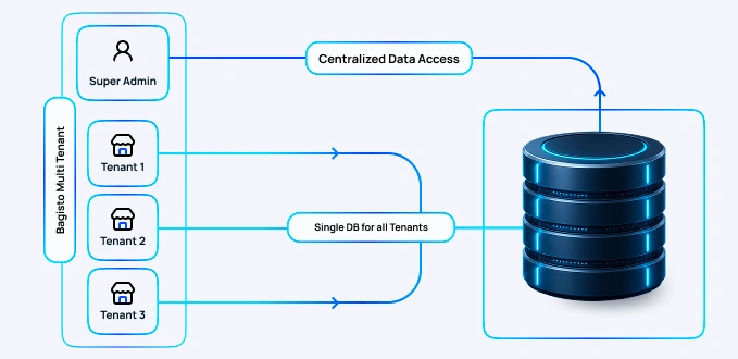 shared-database