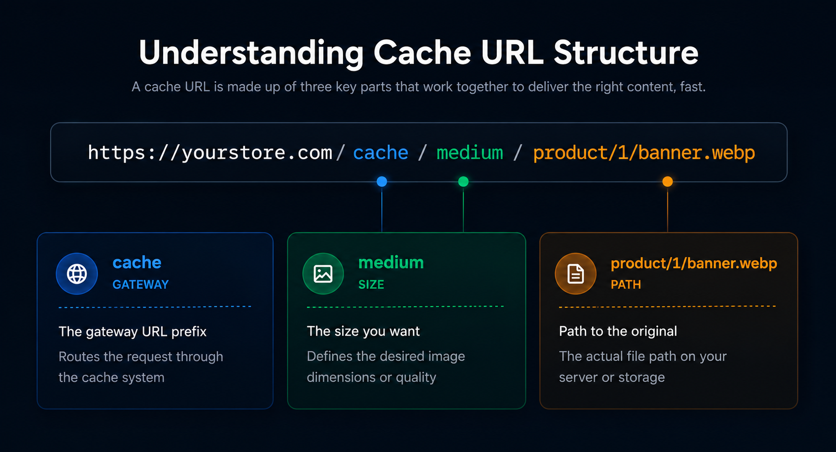 How image cache works?