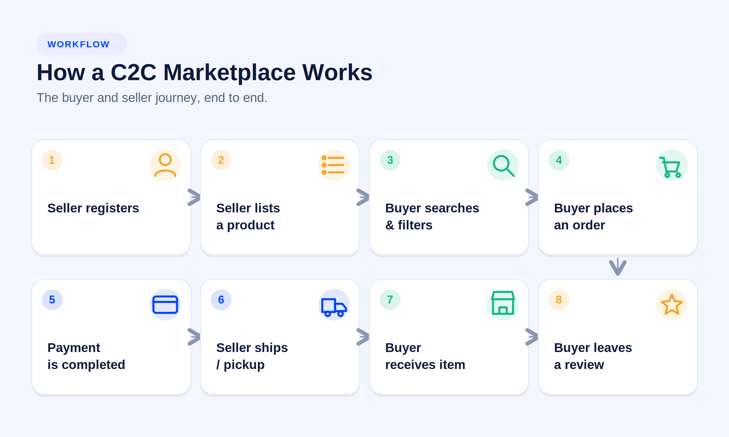 02-how-a-c2c-marketplace-works