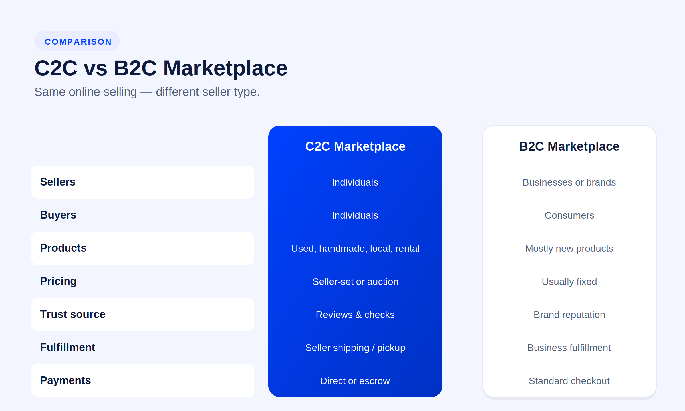 03-c2c-vs-b2c-marketplace