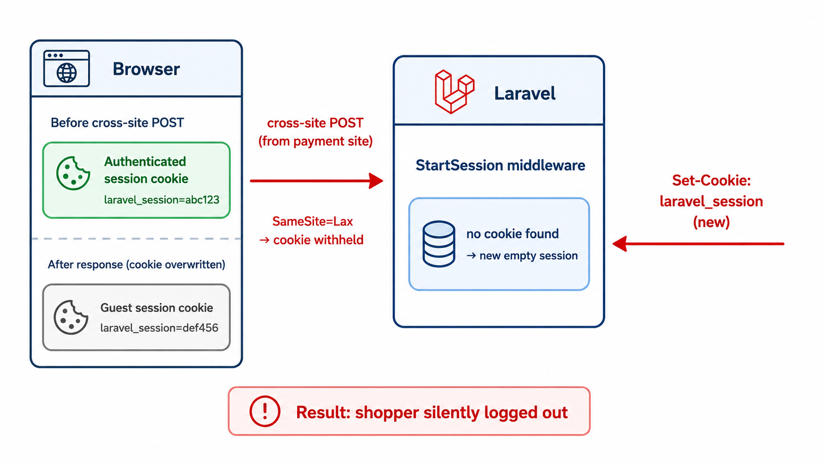 cross-site POST session