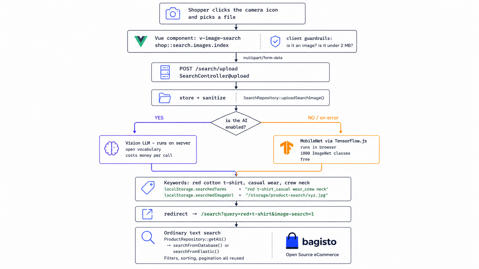 Bagisto image search