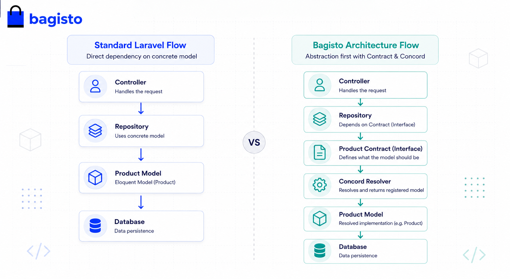 Laravel vs Bagisto Model Resolution