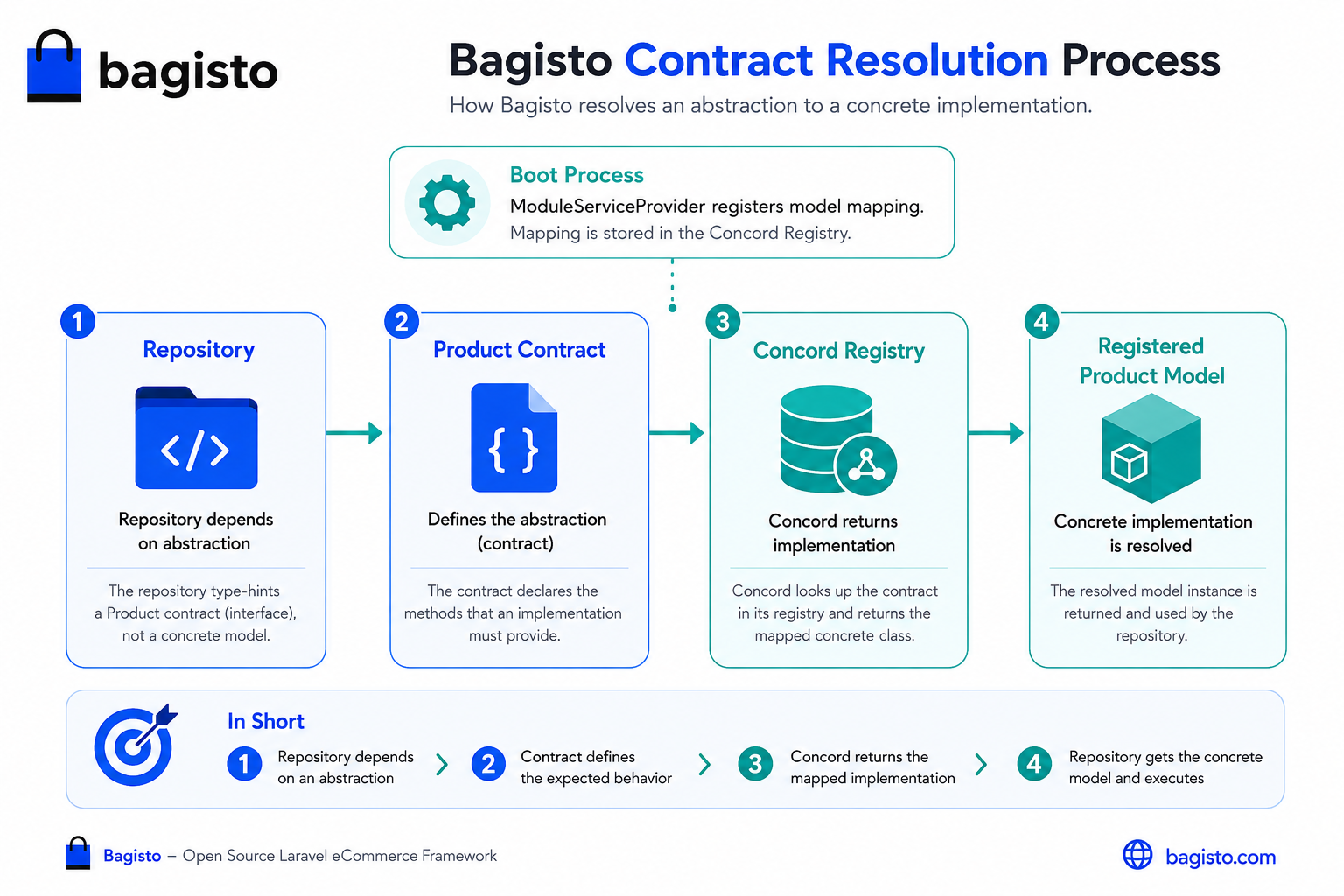 Contract Resolution in Bagisto