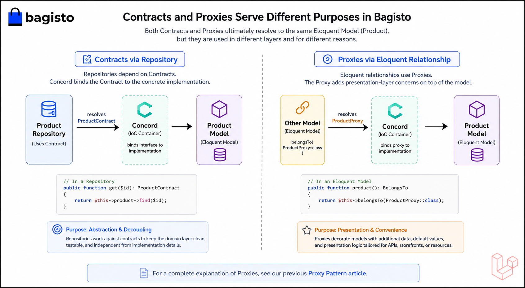 Contracts and Proxies Working Together