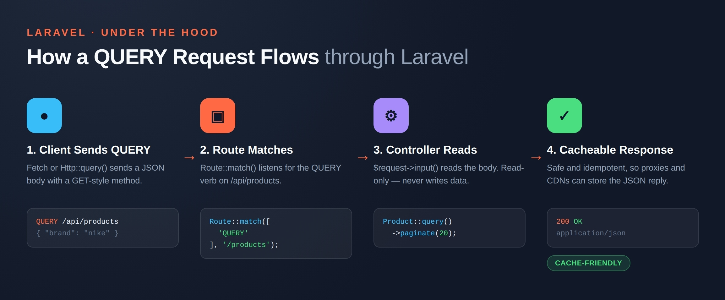 Laravel-Query