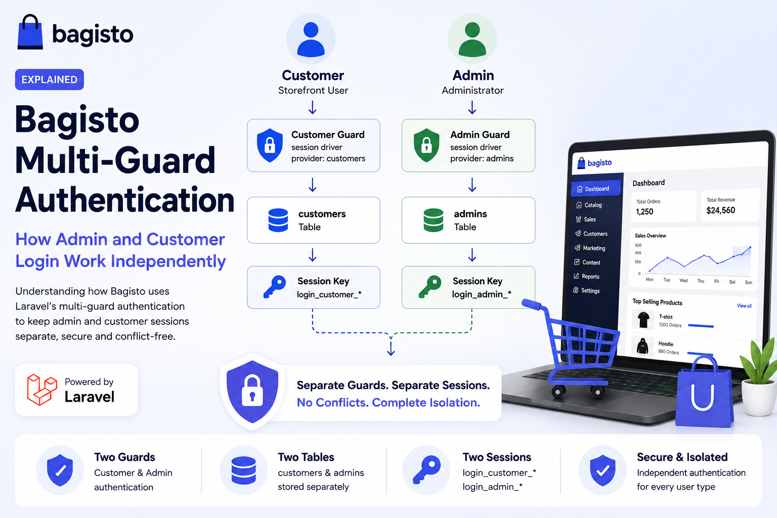 Multi-Guard-Authentication