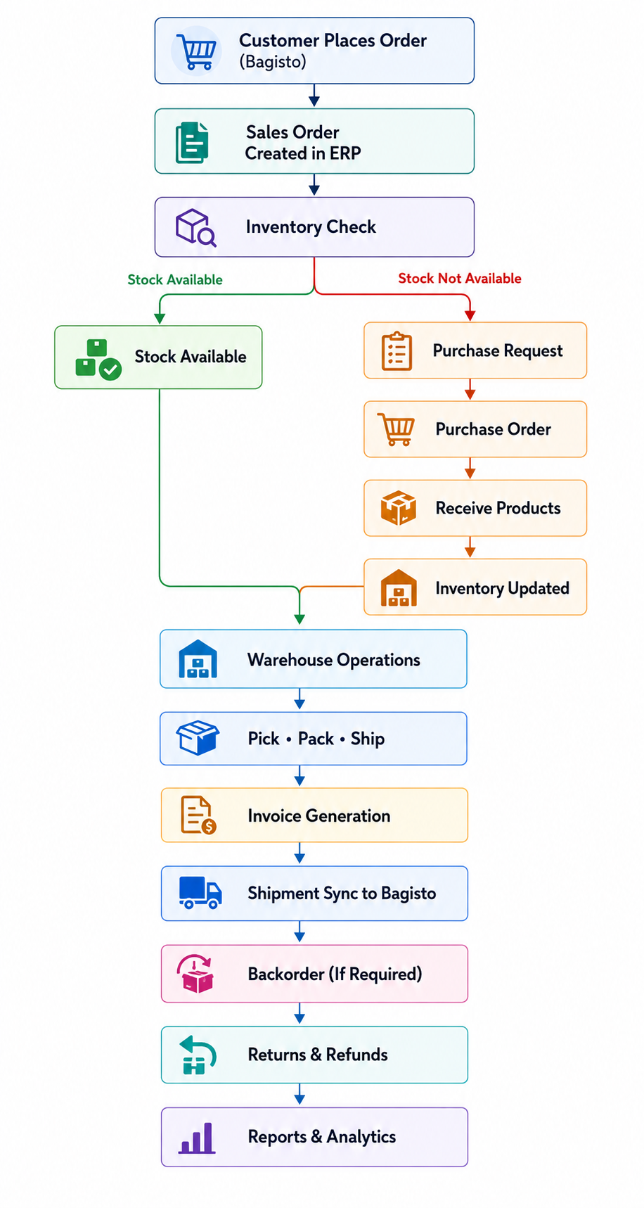 bagisto-erp-workflow