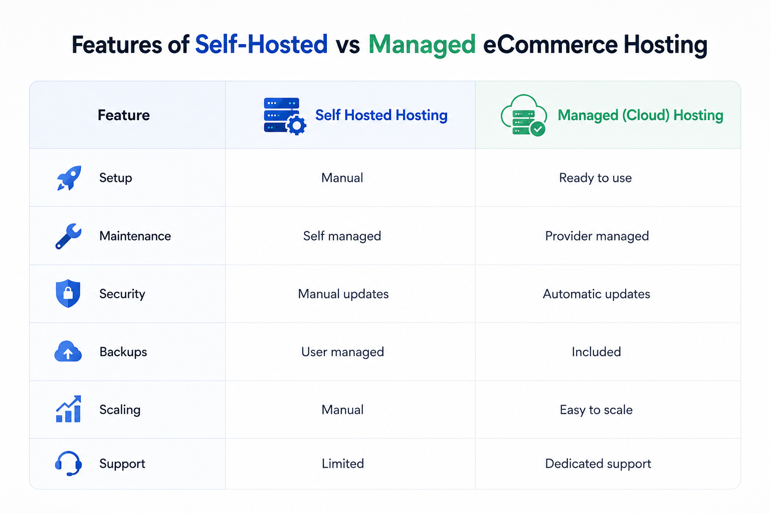Self-Hosted vs Managed eCommerce Hosting in 2026 