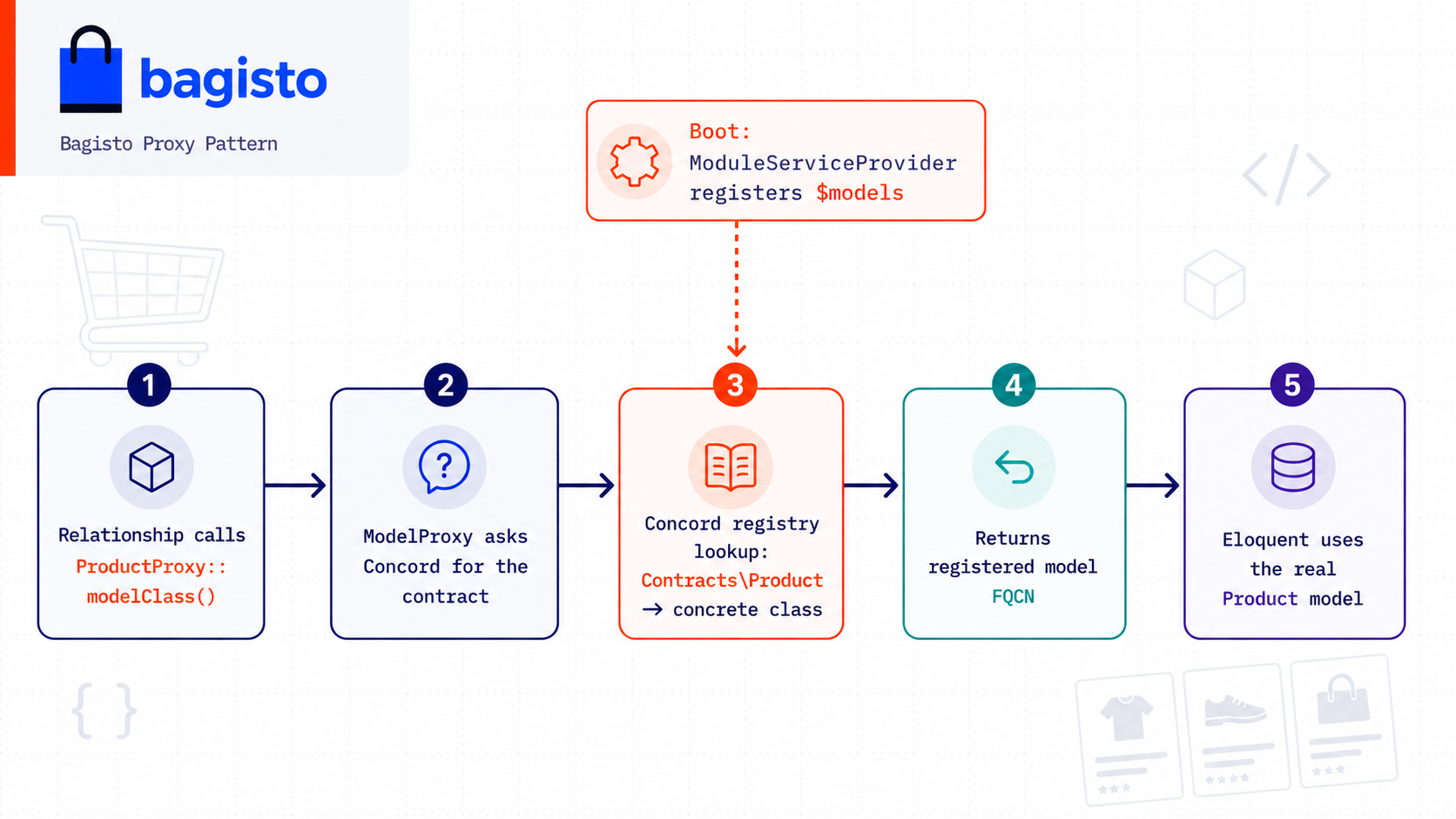 proxy-resolution-flow