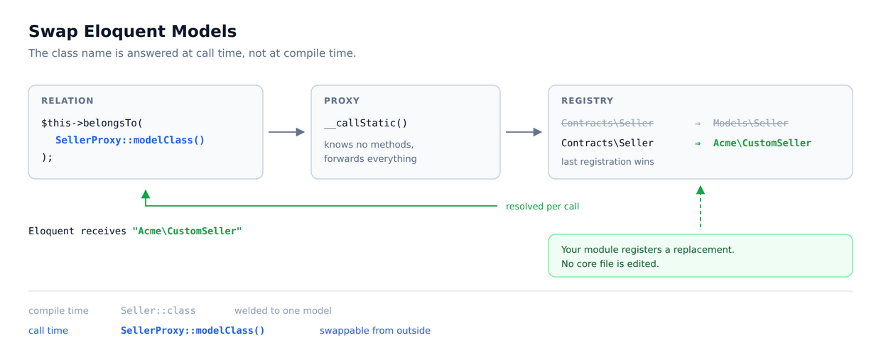 Swap Eloquent Models through a contract and proxy
