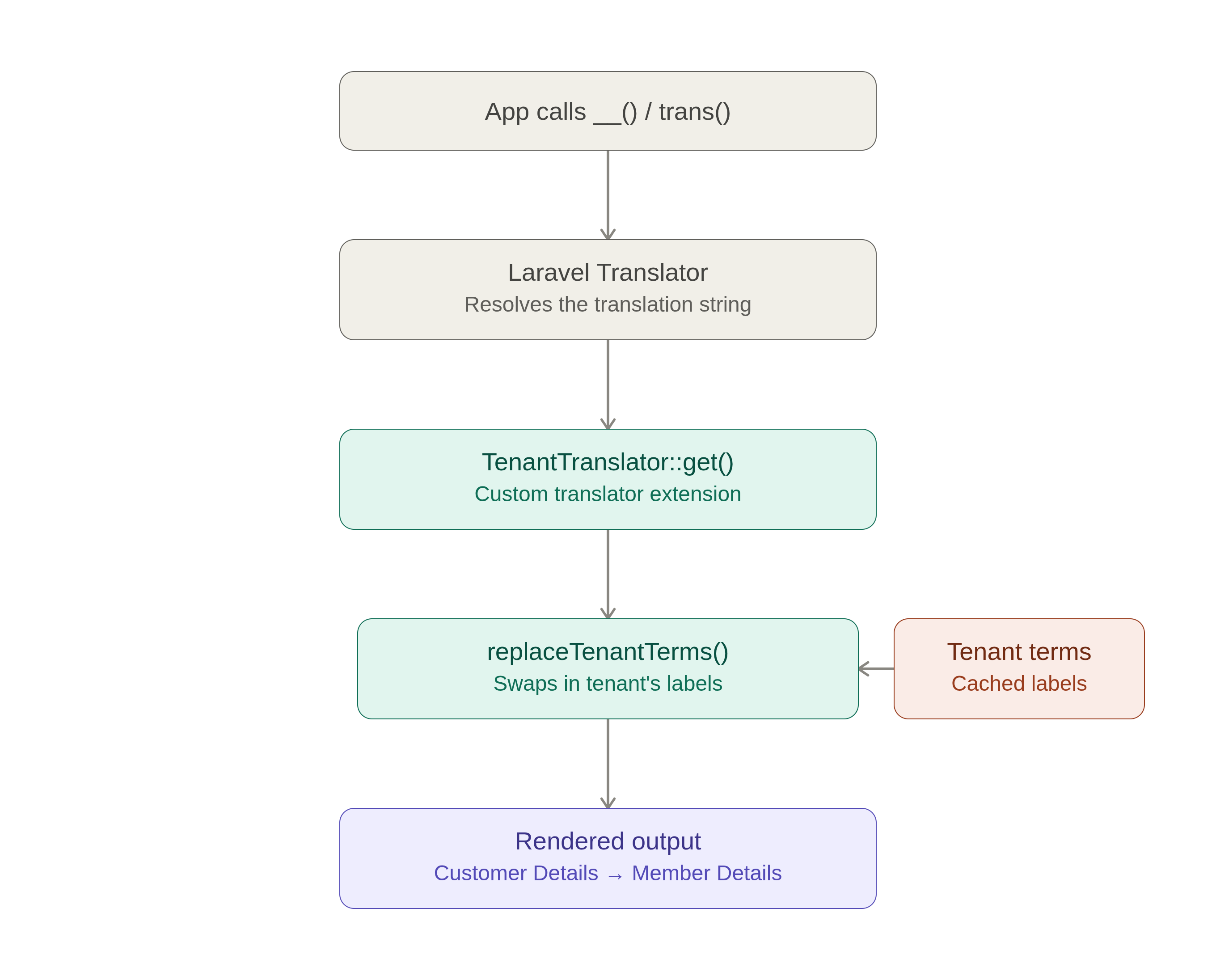 Per-Tenant Terminology in Laravel translation flow