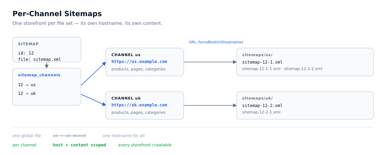 Per-Channel Sitemaps fan out from one record to many storefronts