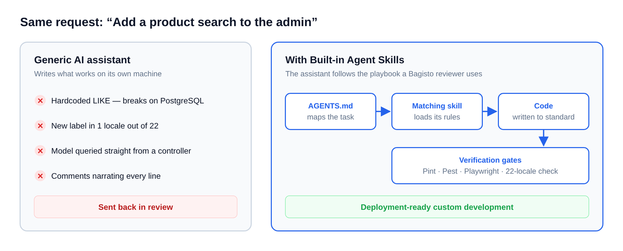Bagisto Agent Skills guiding an AI assistant in Bagisto